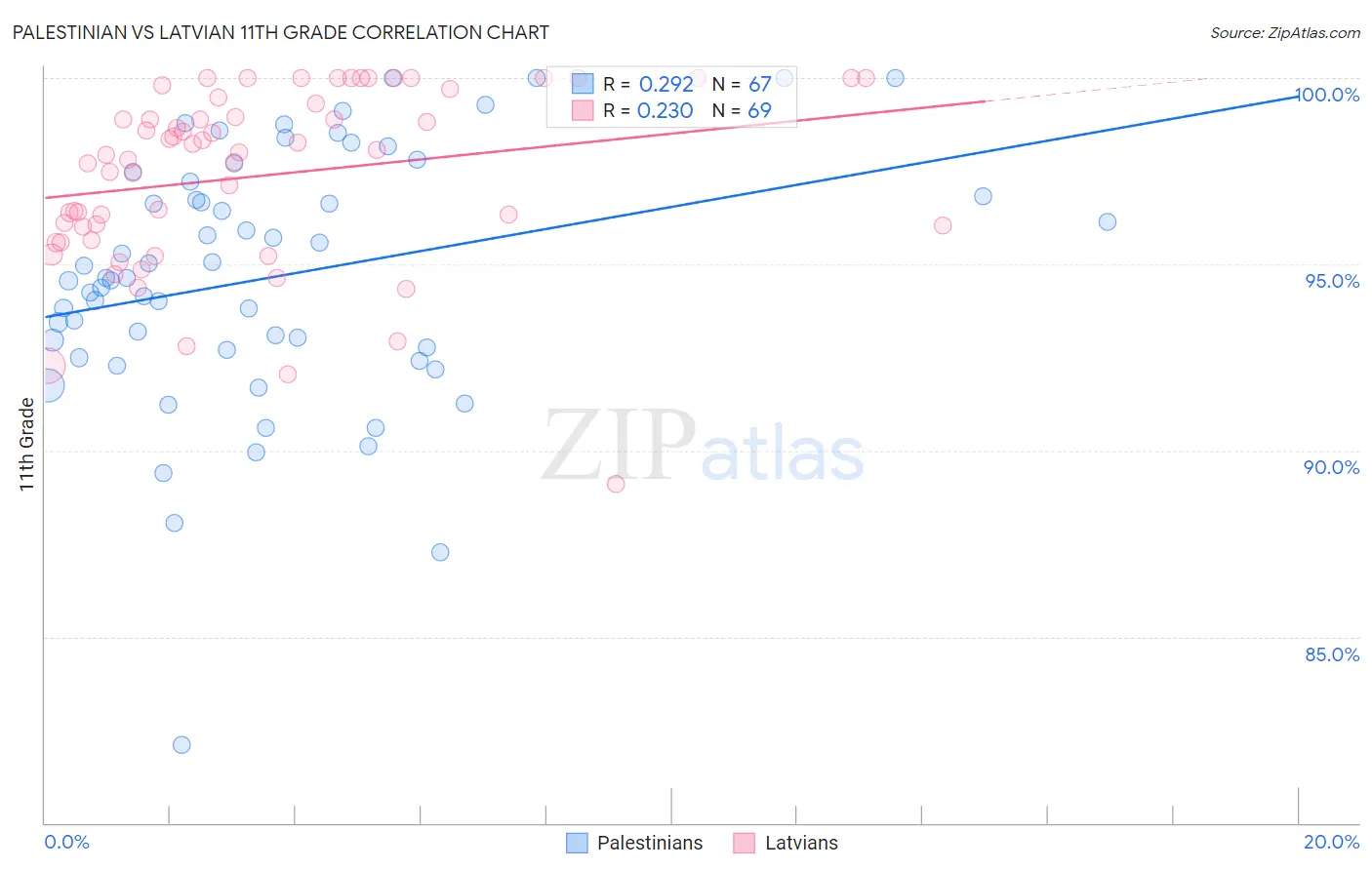 Palestinian vs Latvian 11th Grade