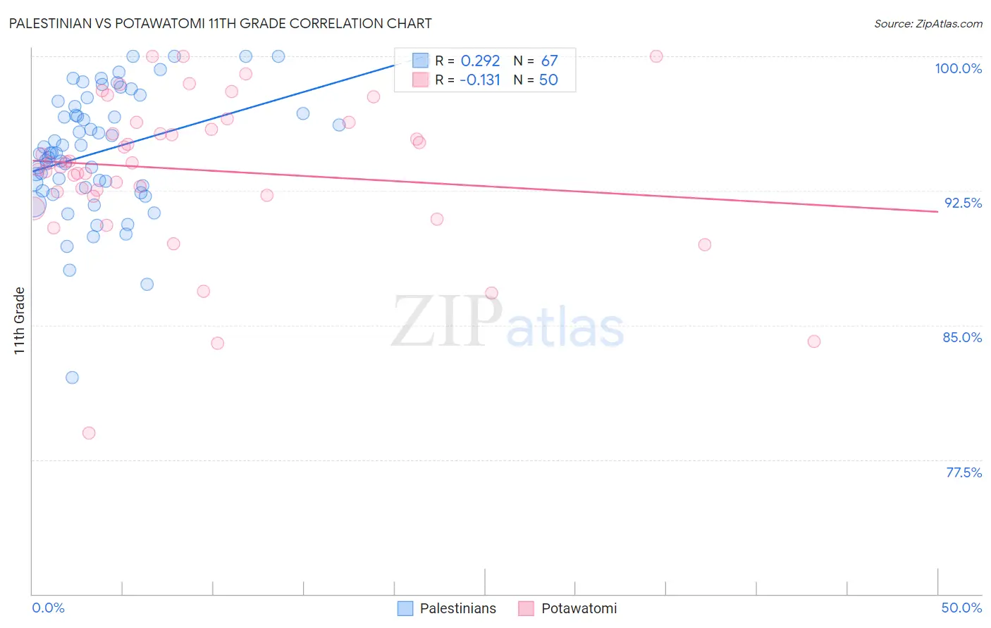 Palestinian vs Potawatomi 11th Grade