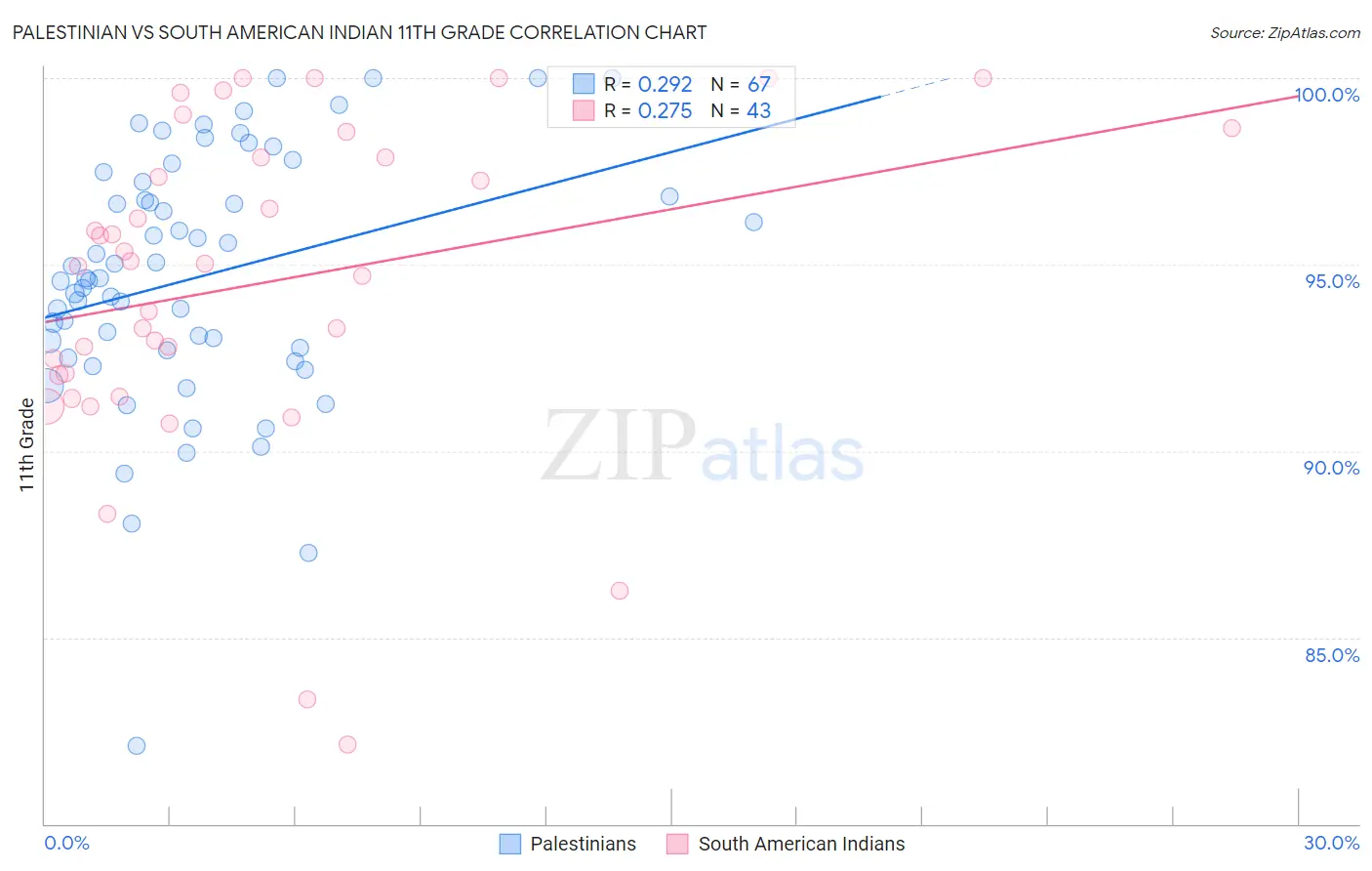 Palestinian vs South American Indian 11th Grade