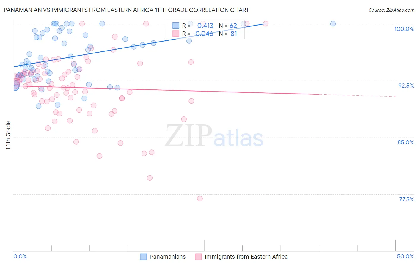 Panamanian vs Immigrants from Eastern Africa 11th Grade