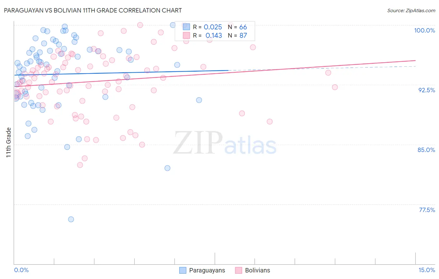 Paraguayan vs Bolivian 11th Grade