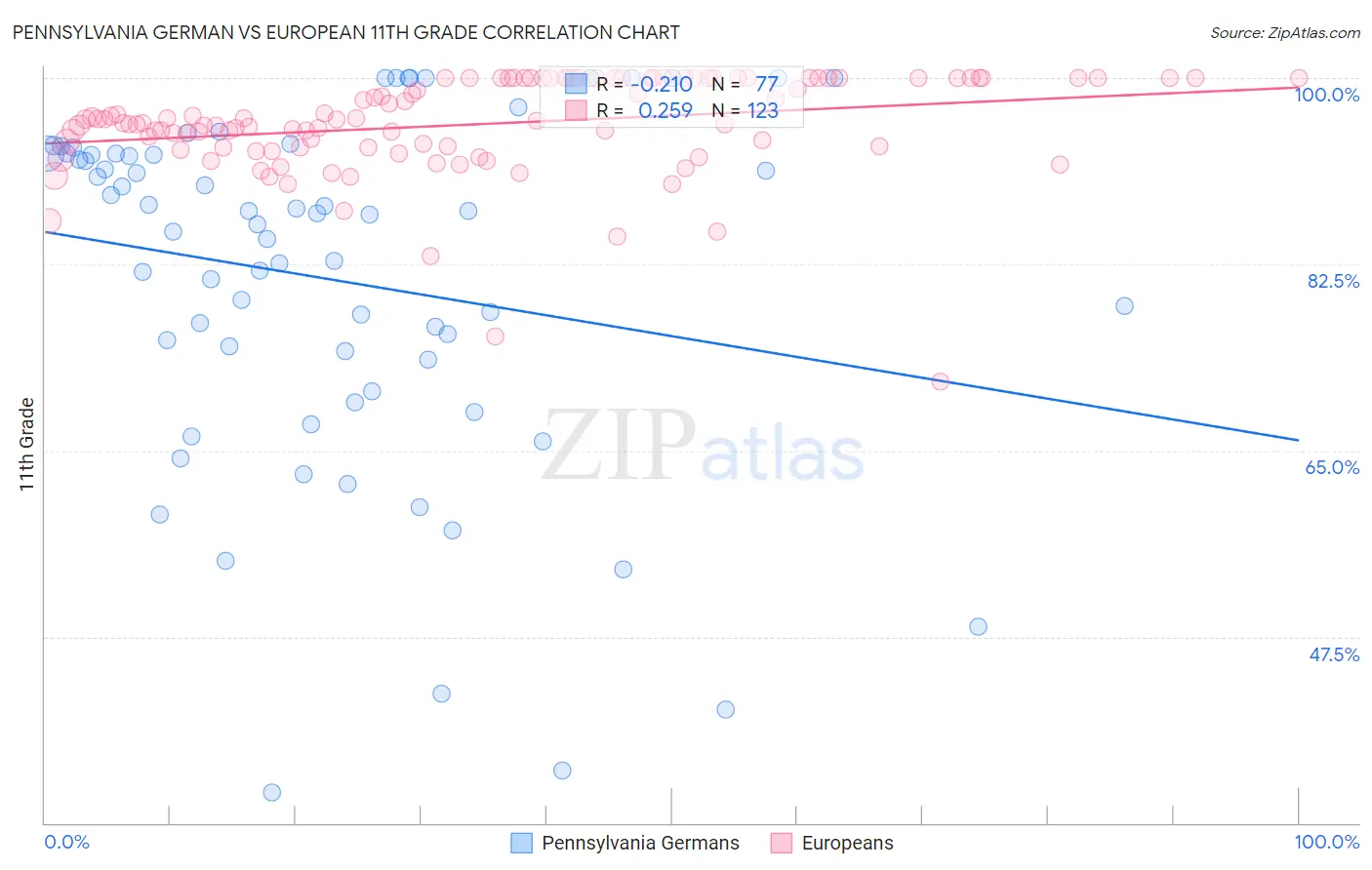 Pennsylvania German vs European 11th Grade