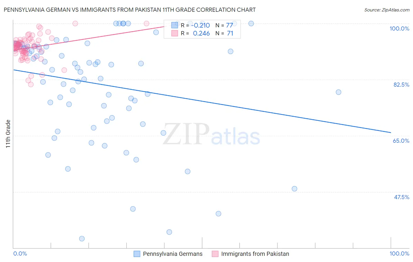 Pennsylvania German vs Immigrants from Pakistan 11th Grade