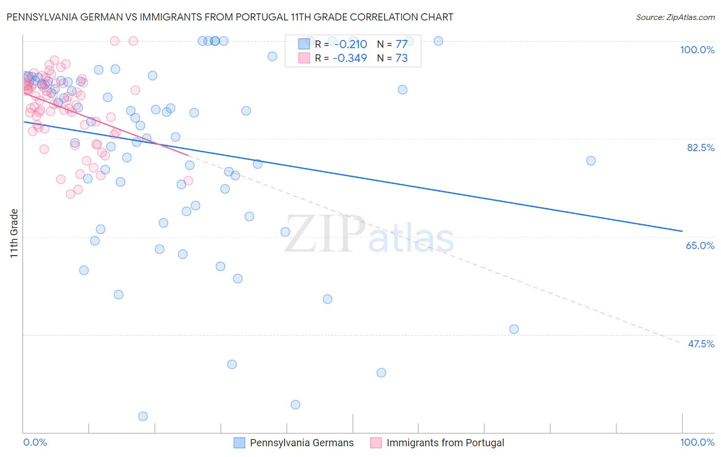 Pennsylvania German vs Immigrants from Portugal 11th Grade