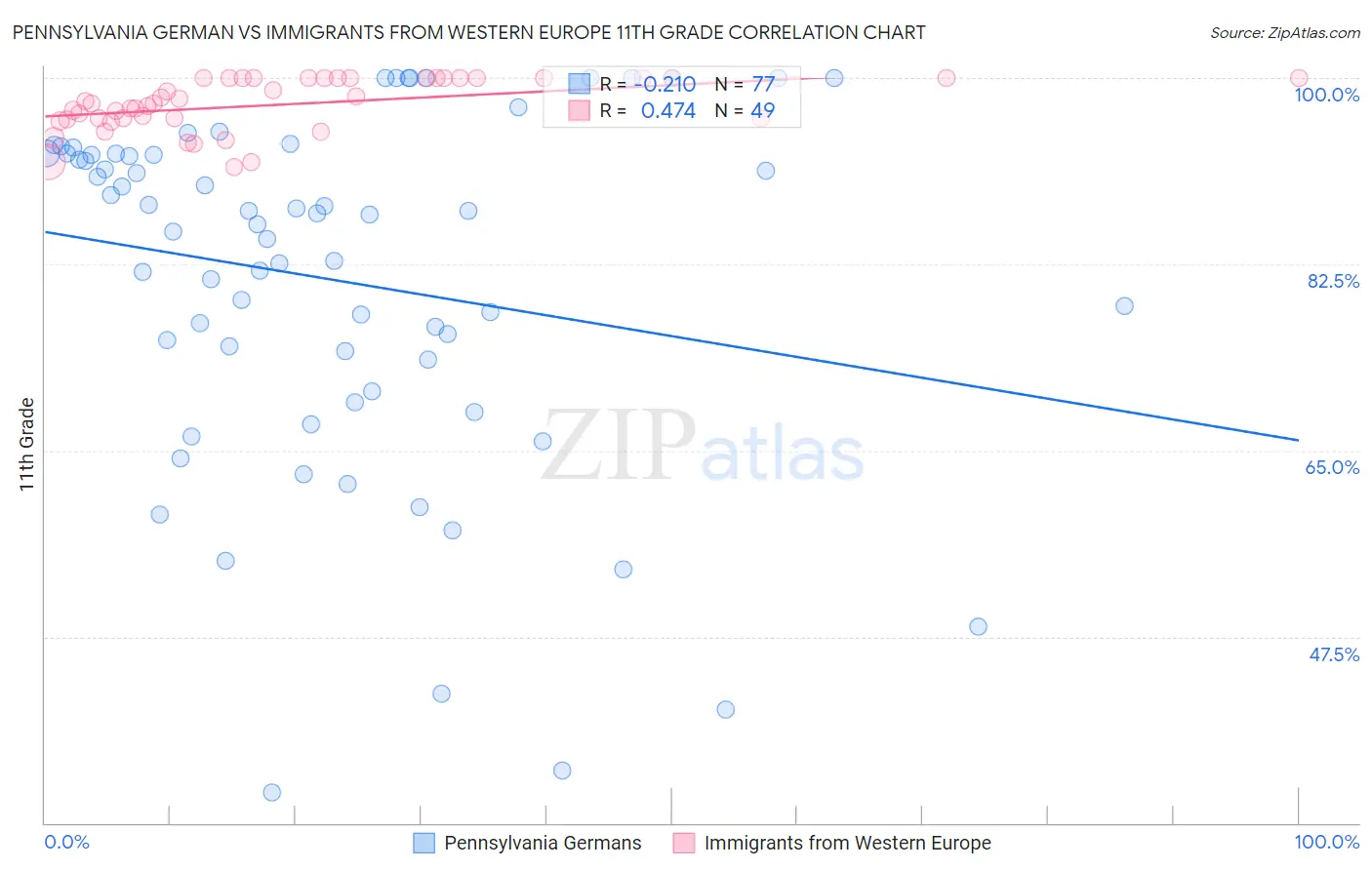 Pennsylvania German vs Immigrants from Western Europe 11th Grade