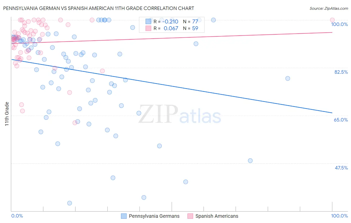 Pennsylvania German vs Spanish American 11th Grade