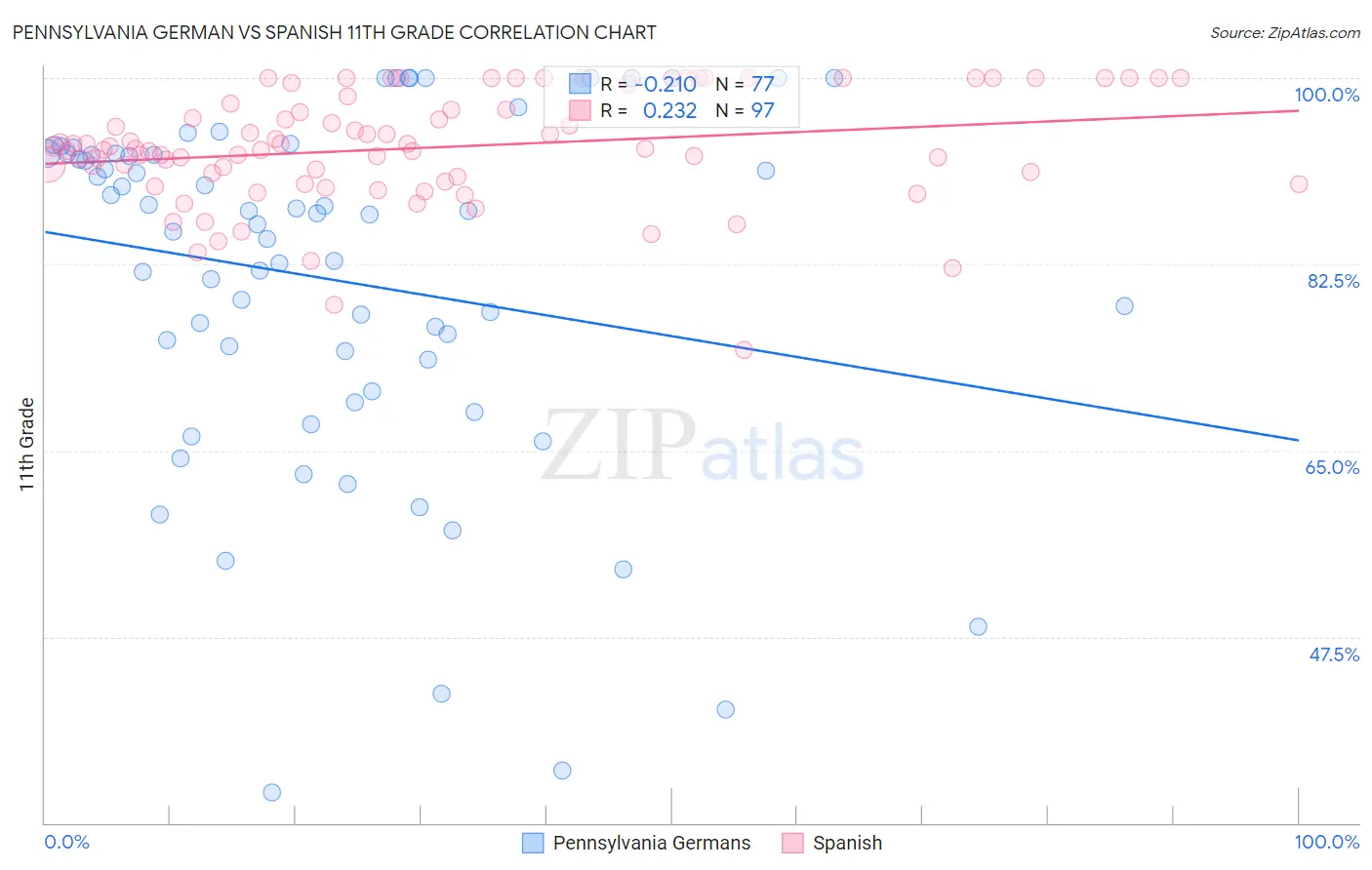 Pennsylvania German vs Spanish 11th Grade