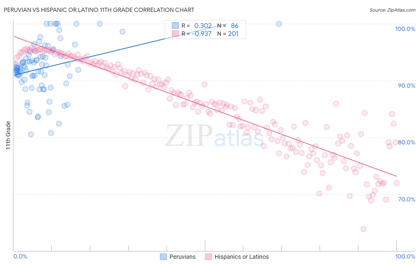 Peruvian vs Hispanic or Latino 11th Grade