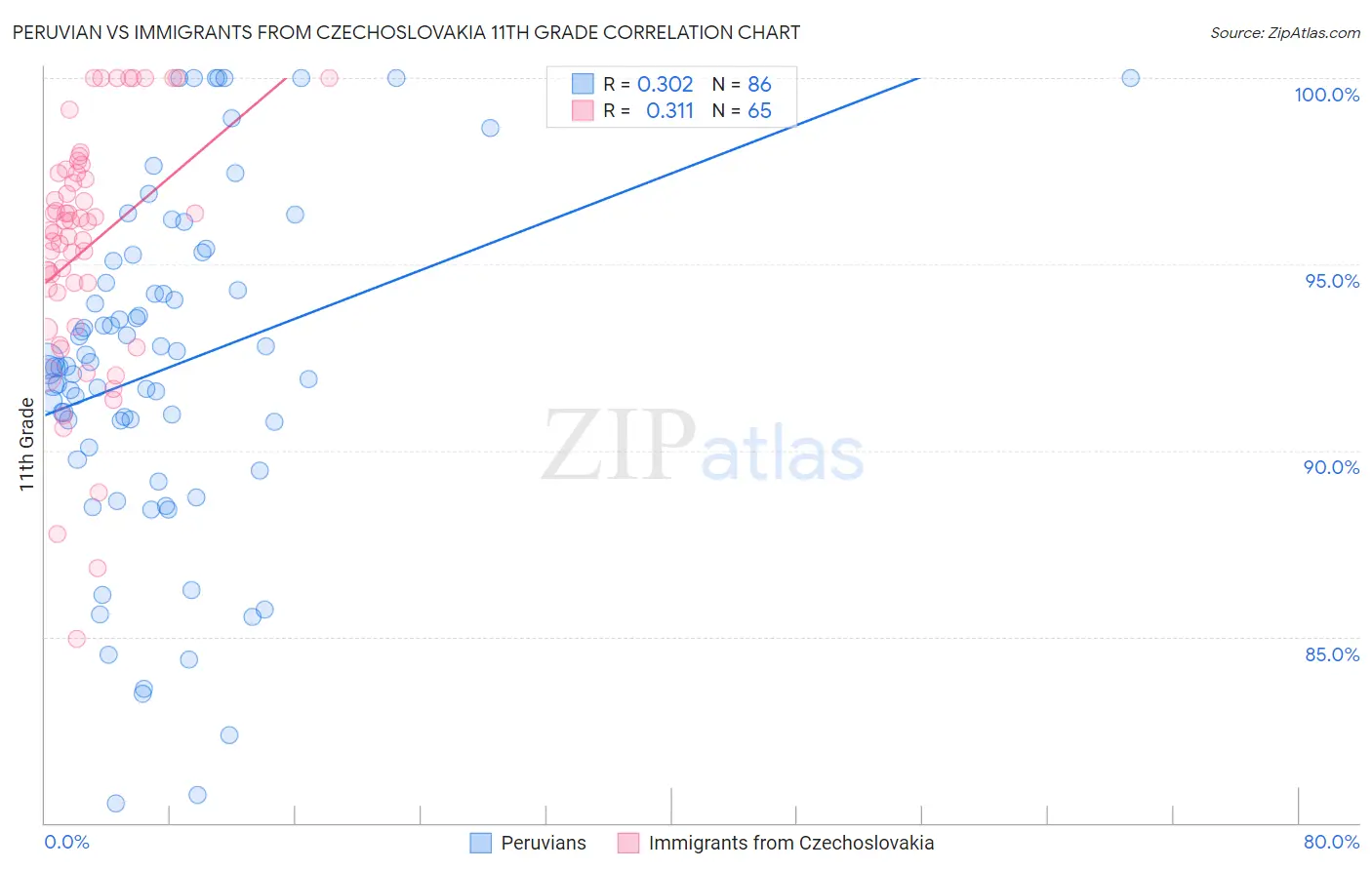 Peruvian vs Immigrants from Czechoslovakia 11th Grade