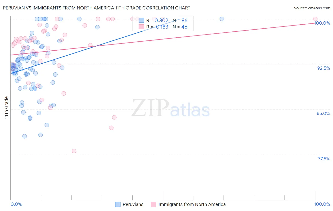 Peruvian vs Immigrants from North America 11th Grade