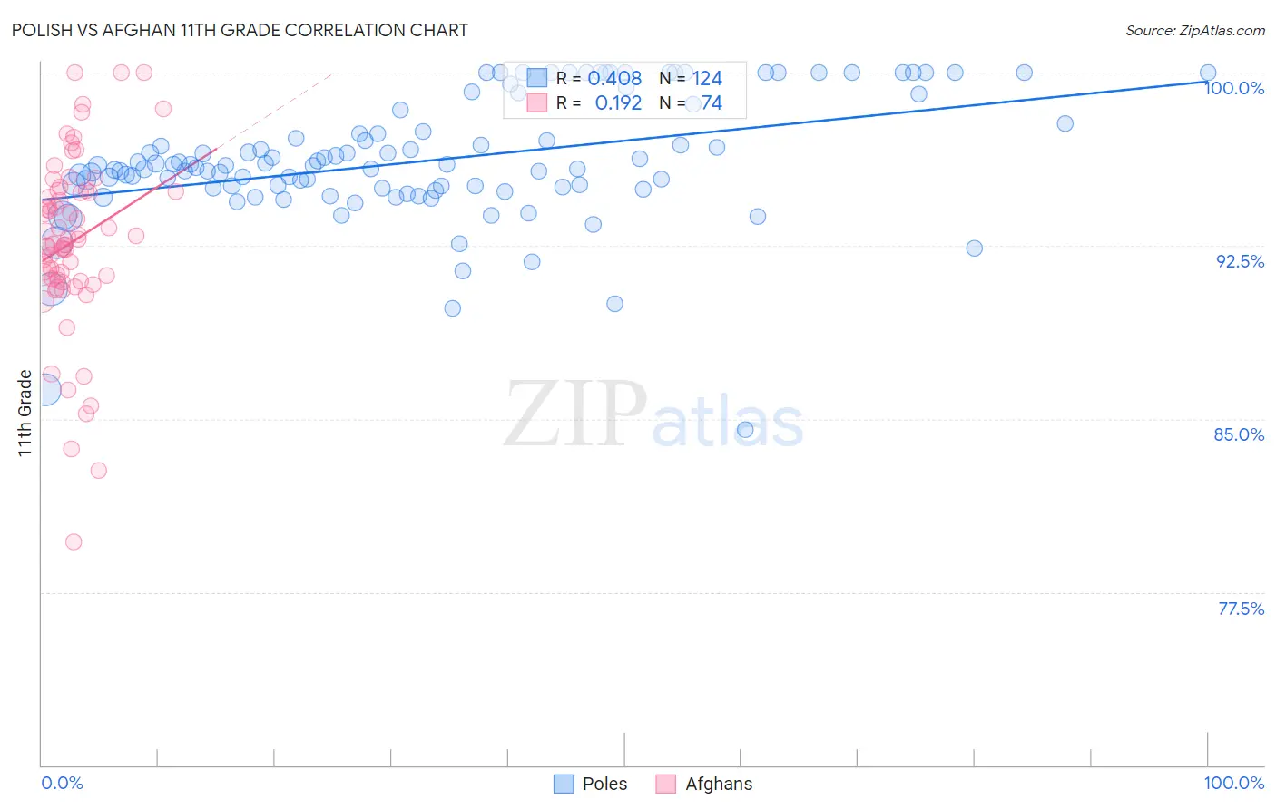 Polish vs Afghan 11th Grade