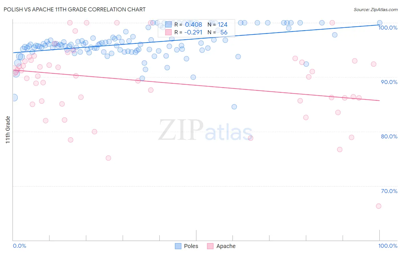 Polish vs Apache 11th Grade