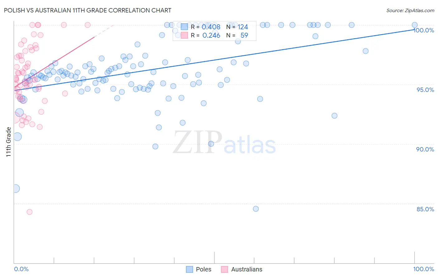 Polish vs Australian 11th Grade