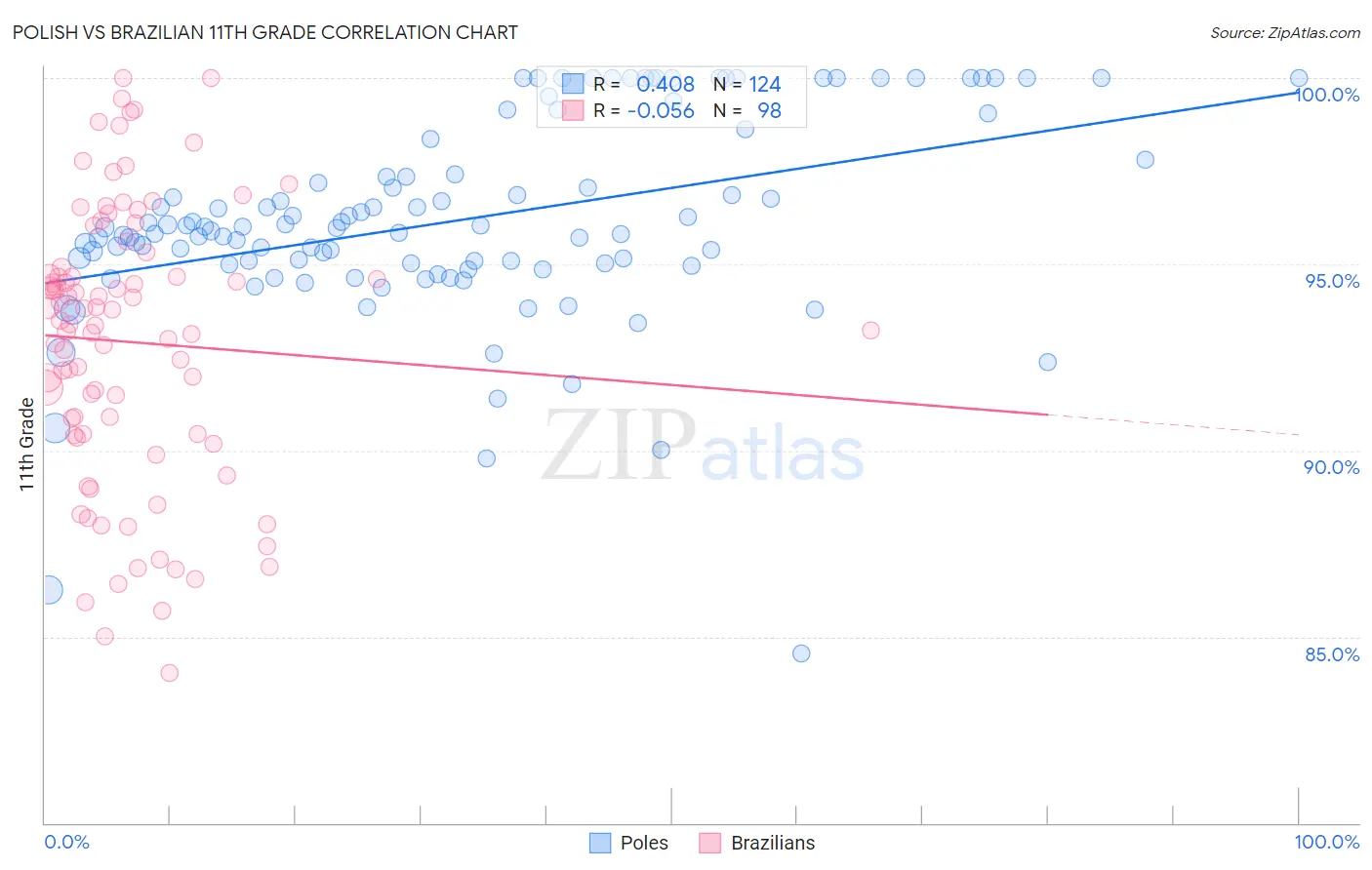 Polish vs Brazilian 11th Grade