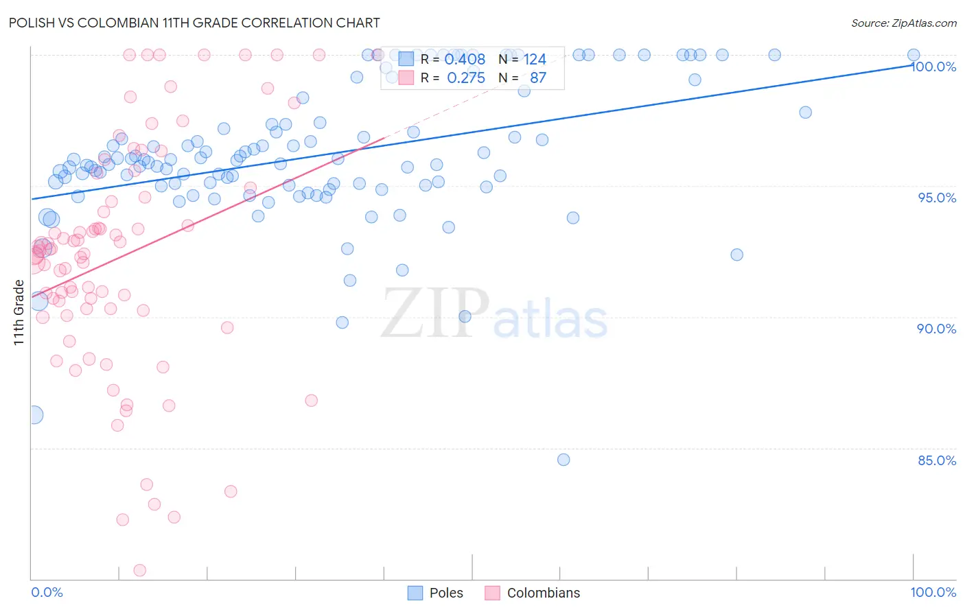 Polish vs Colombian 11th Grade