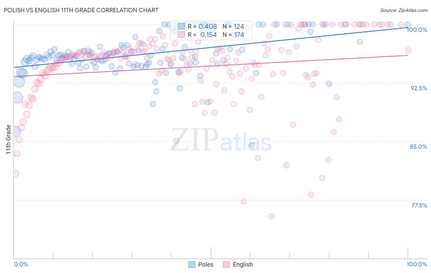 Polish vs English 11th Grade