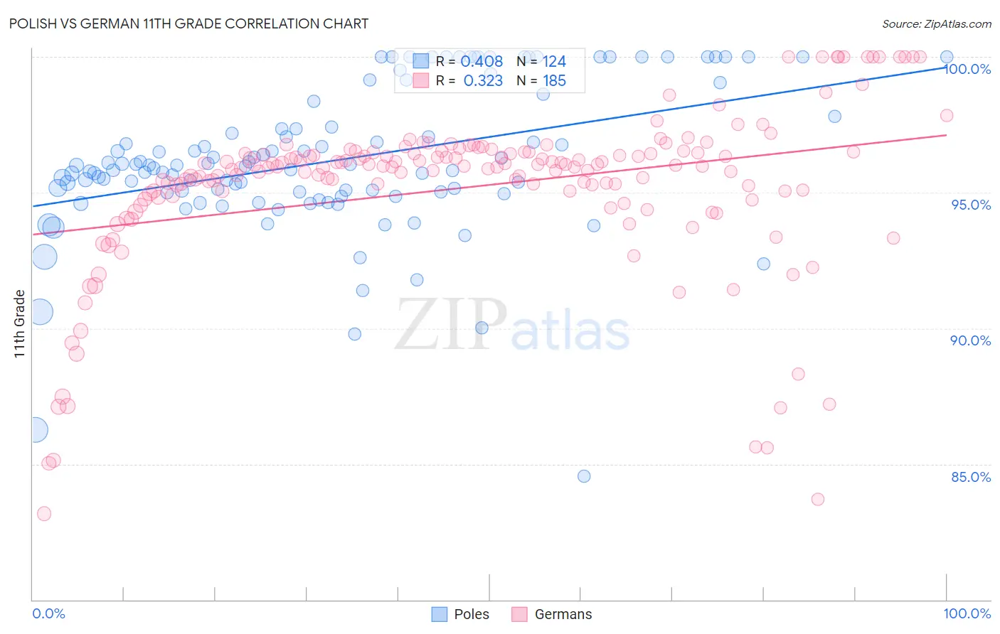 Polish vs German 11th Grade