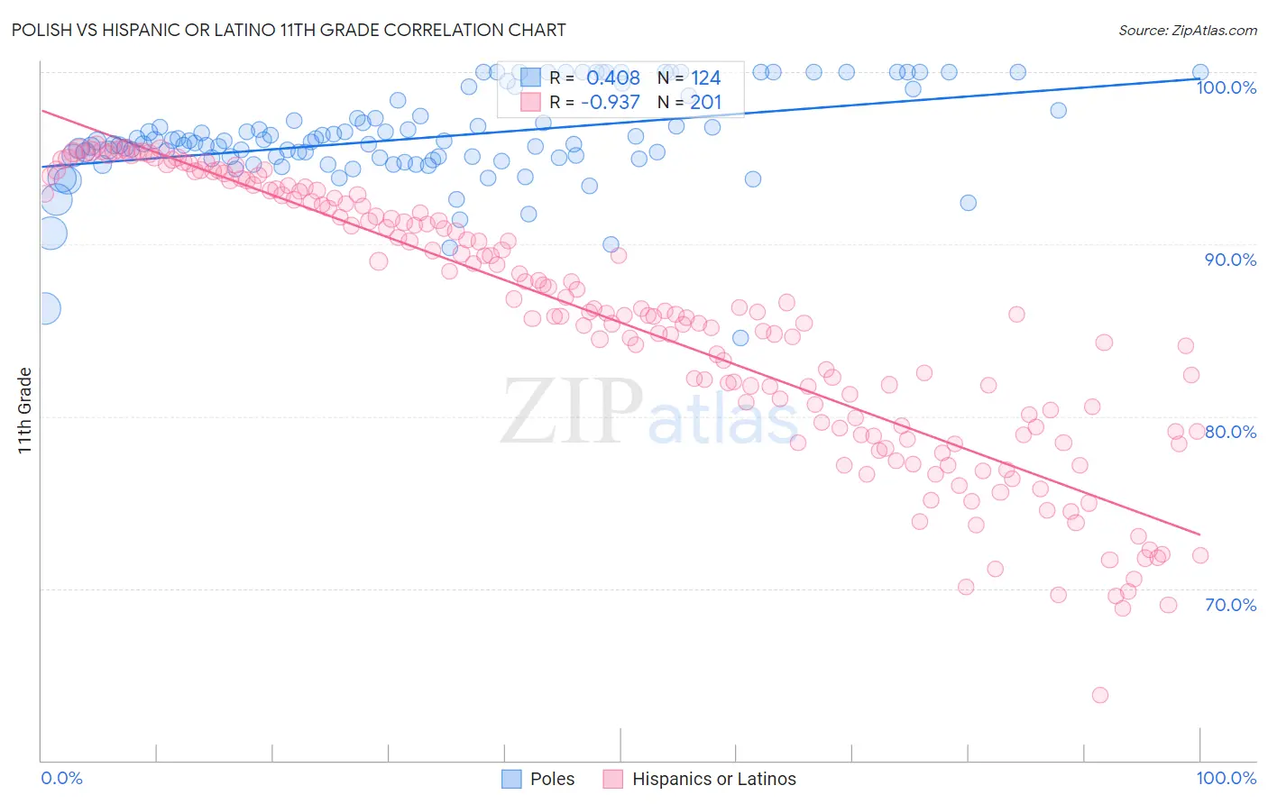 Polish vs Hispanic or Latino 11th Grade