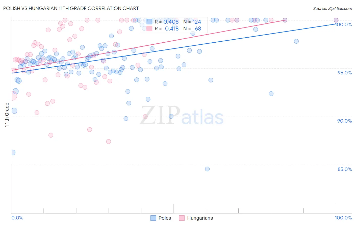 Polish vs Hungarian 11th Grade