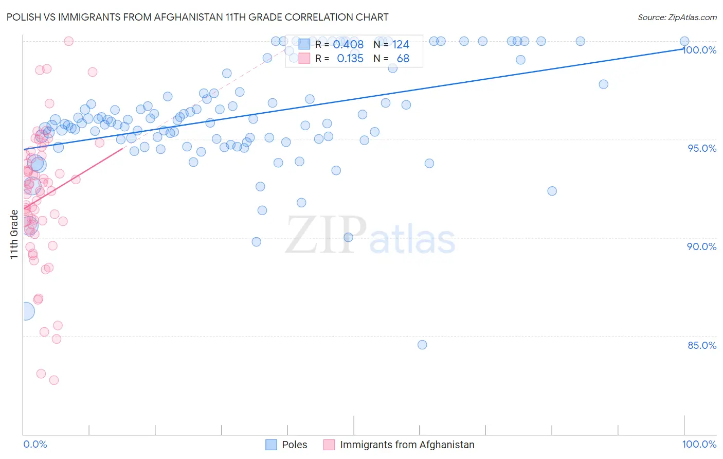 Polish vs Immigrants from Afghanistan 11th Grade