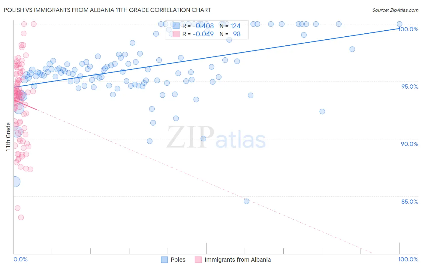 Polish vs Immigrants from Albania 11th Grade