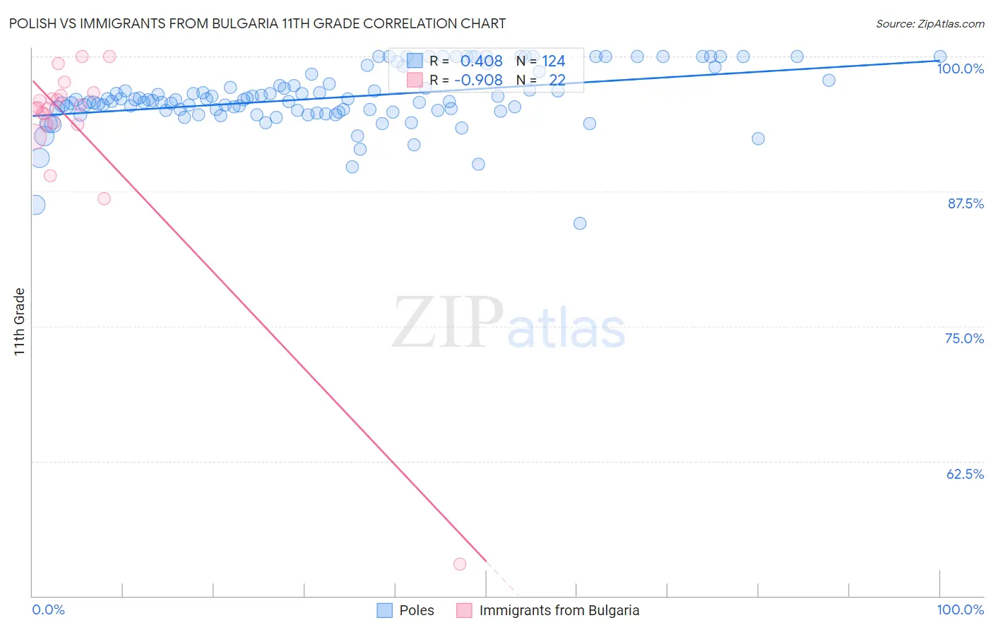 Polish vs Immigrants from Bulgaria 11th Grade