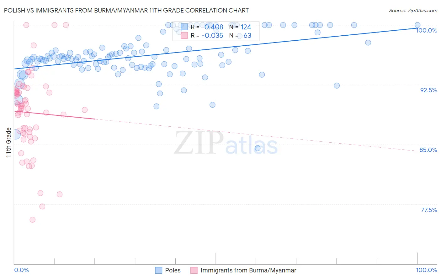 Polish vs Immigrants from Burma/Myanmar 11th Grade