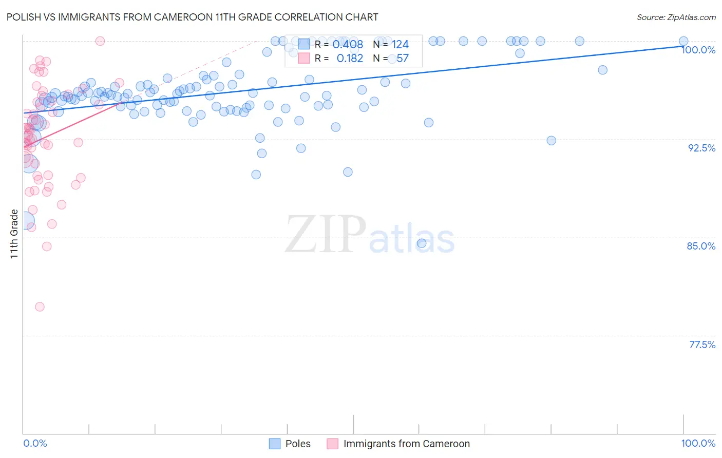 Polish vs Immigrants from Cameroon 11th Grade