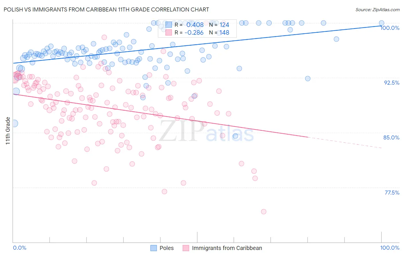 Polish vs Immigrants from Caribbean 11th Grade