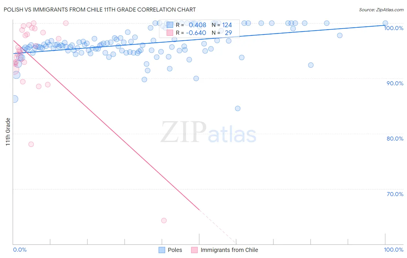 Polish vs Immigrants from Chile 11th Grade