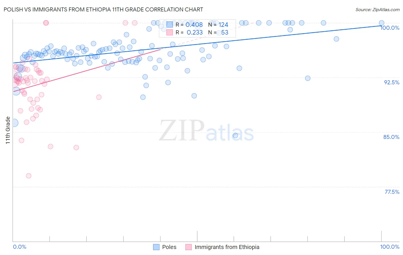 Polish vs Immigrants from Ethiopia 11th Grade