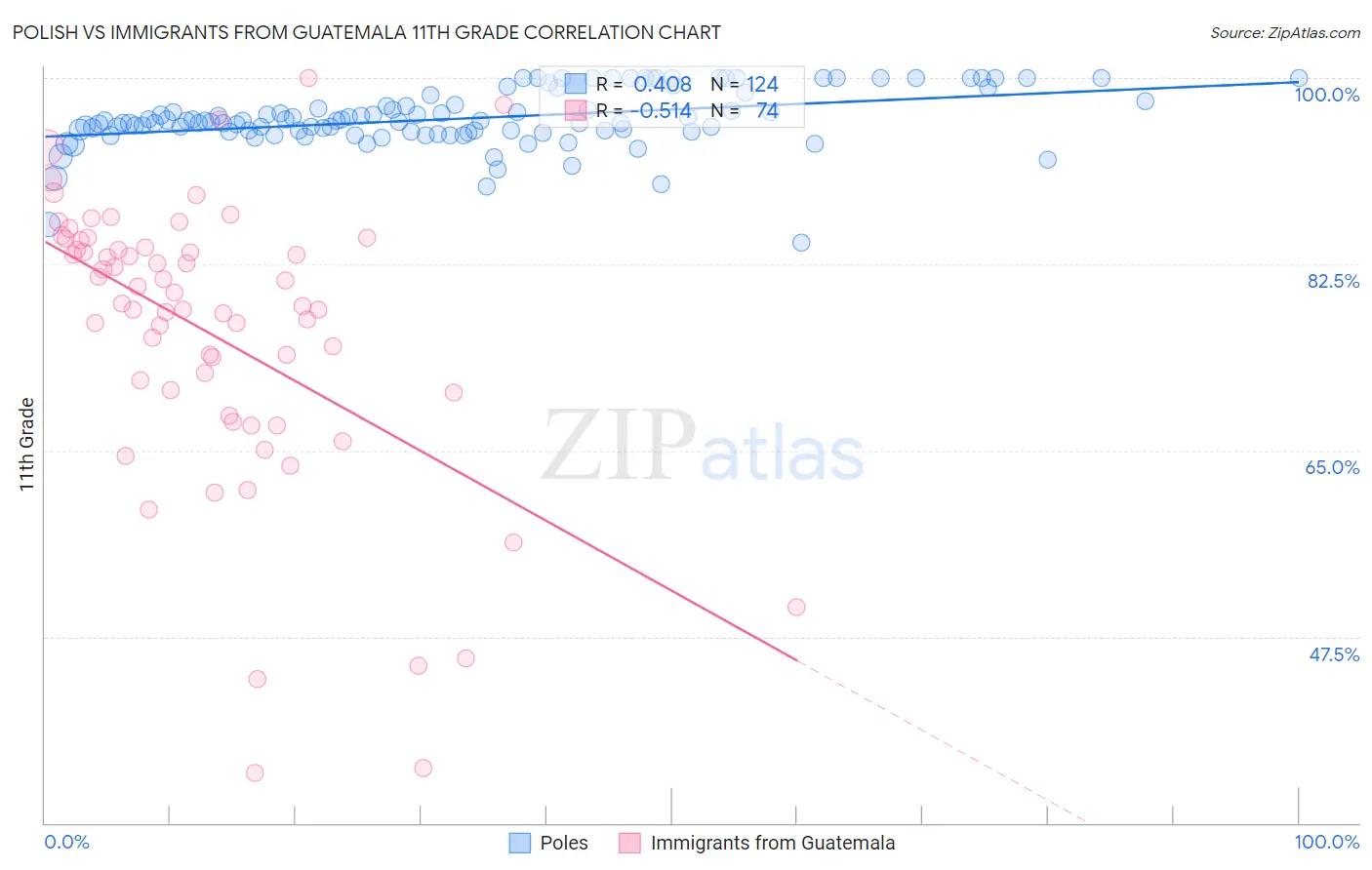 Polish vs Immigrants from Guatemala 11th Grade