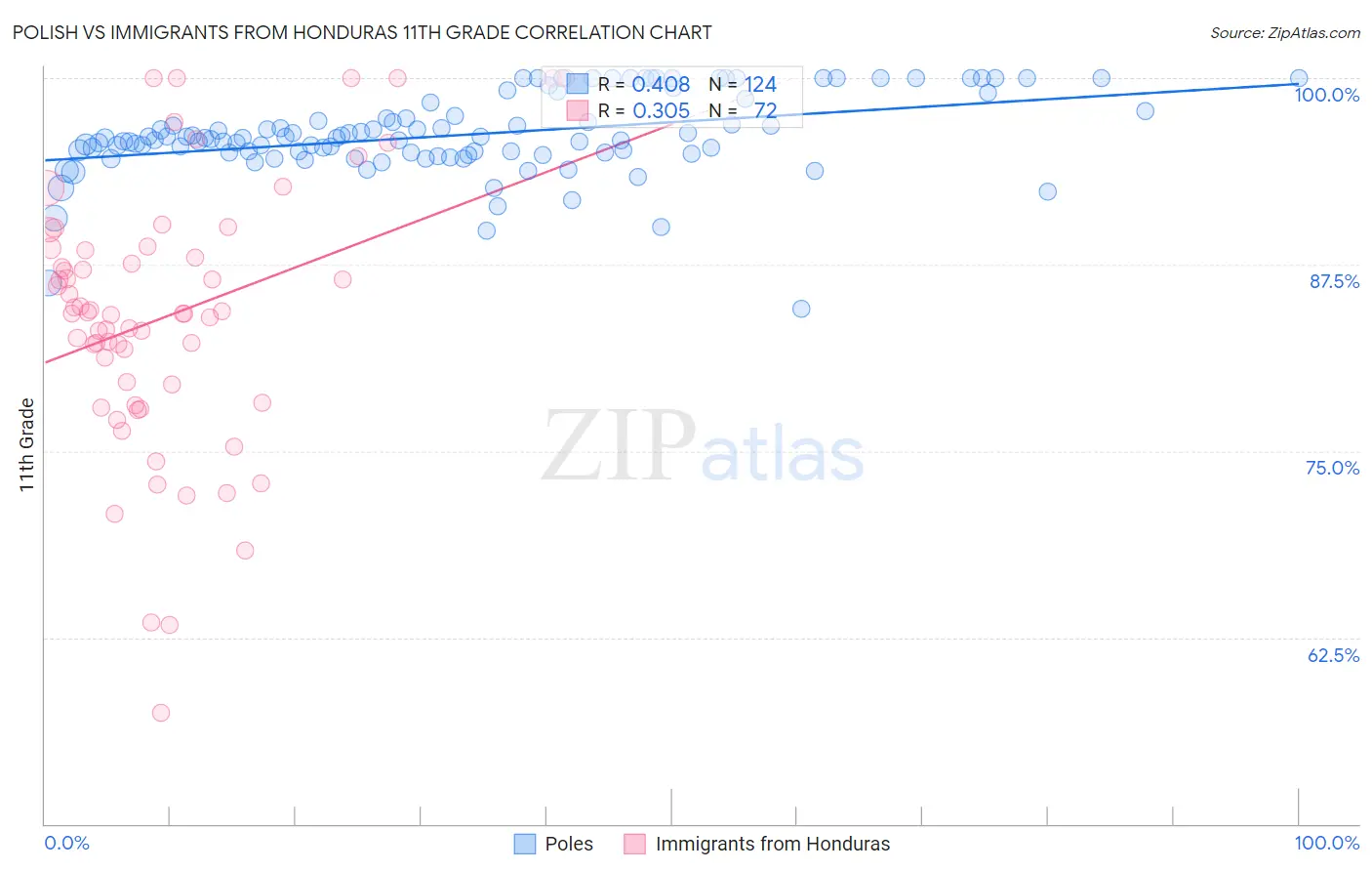 Polish vs Immigrants from Honduras 11th Grade