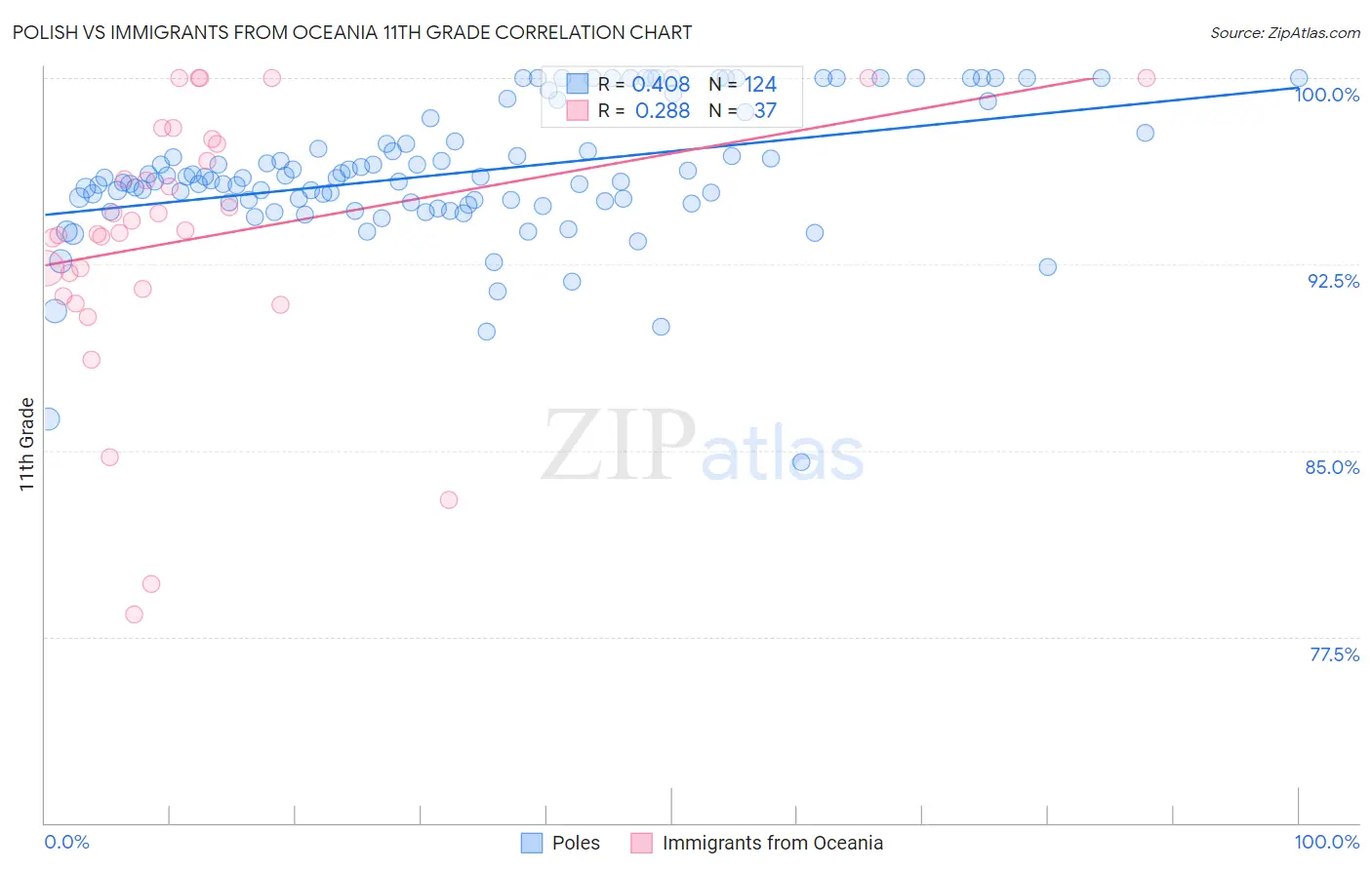 Polish vs Immigrants from Oceania 11th Grade