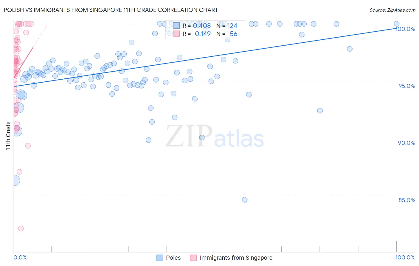 Polish vs Immigrants from Singapore 11th Grade