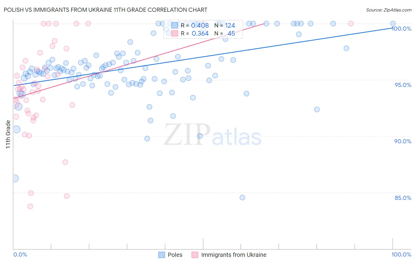 Polish vs Immigrants from Ukraine 11th Grade