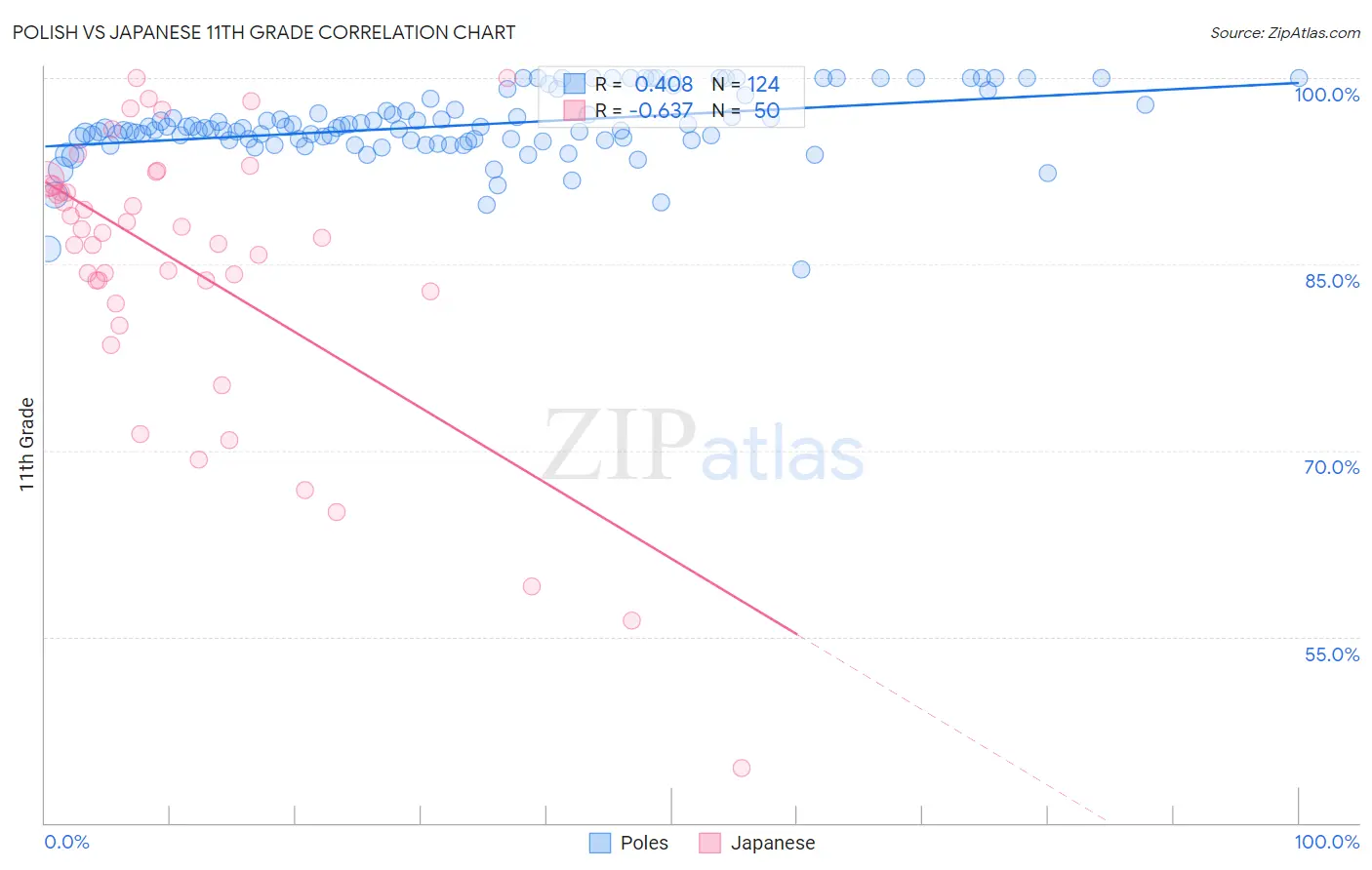 Polish vs Japanese 11th Grade