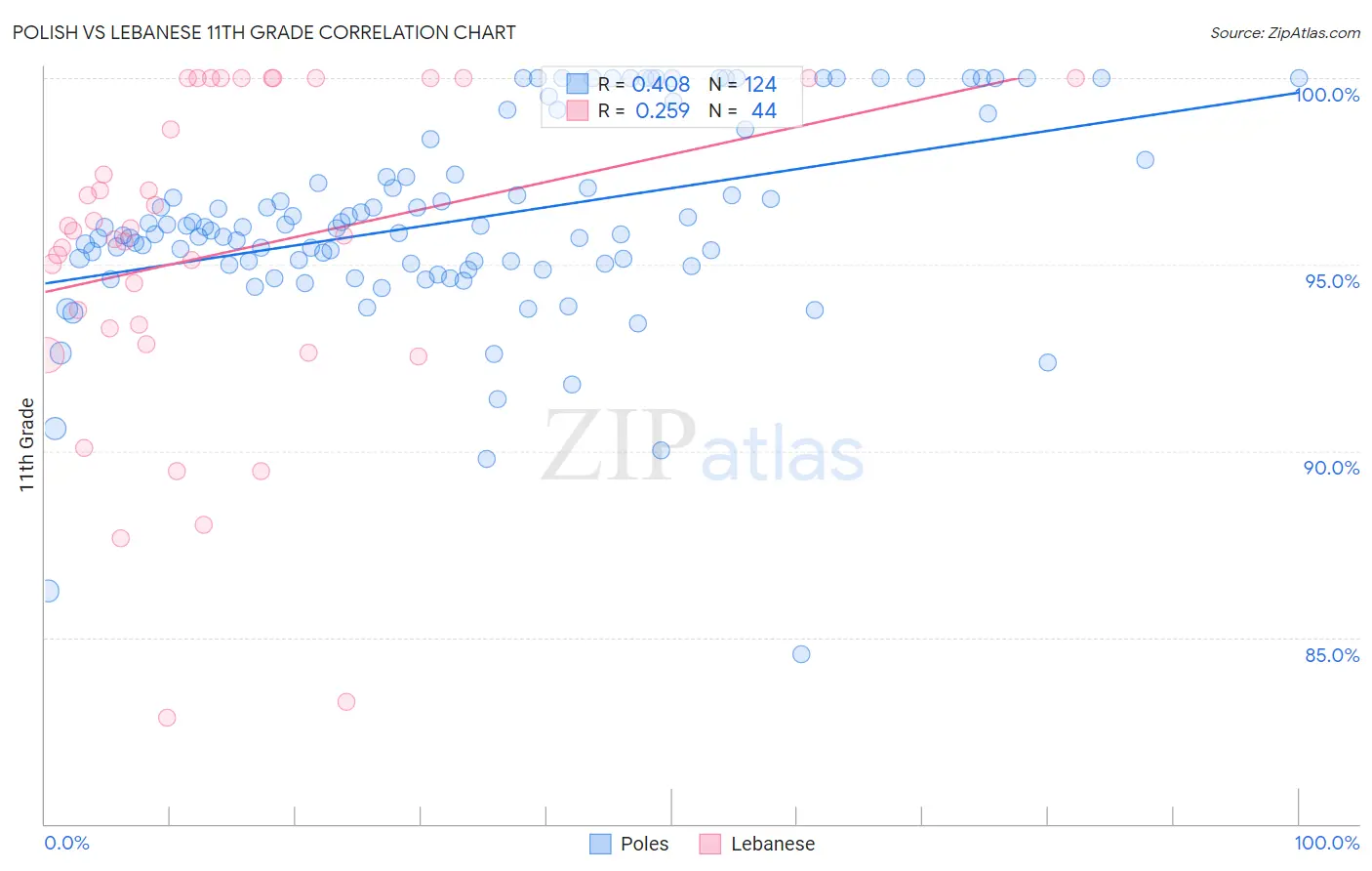 Polish vs Lebanese 11th Grade