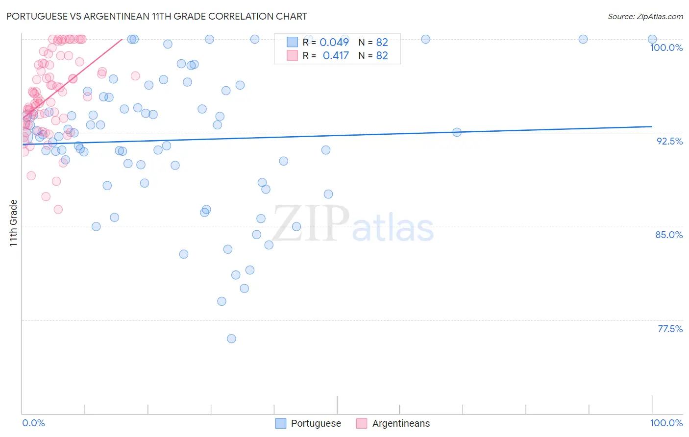 Portuguese vs Argentinean 11th Grade