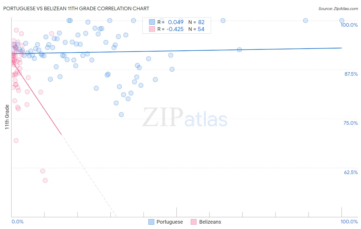 Portuguese vs Belizean 11th Grade