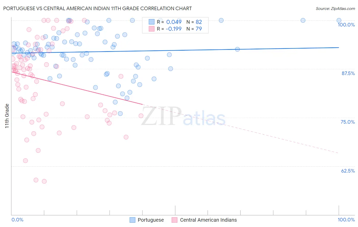 Portuguese vs Central American Indian 11th Grade