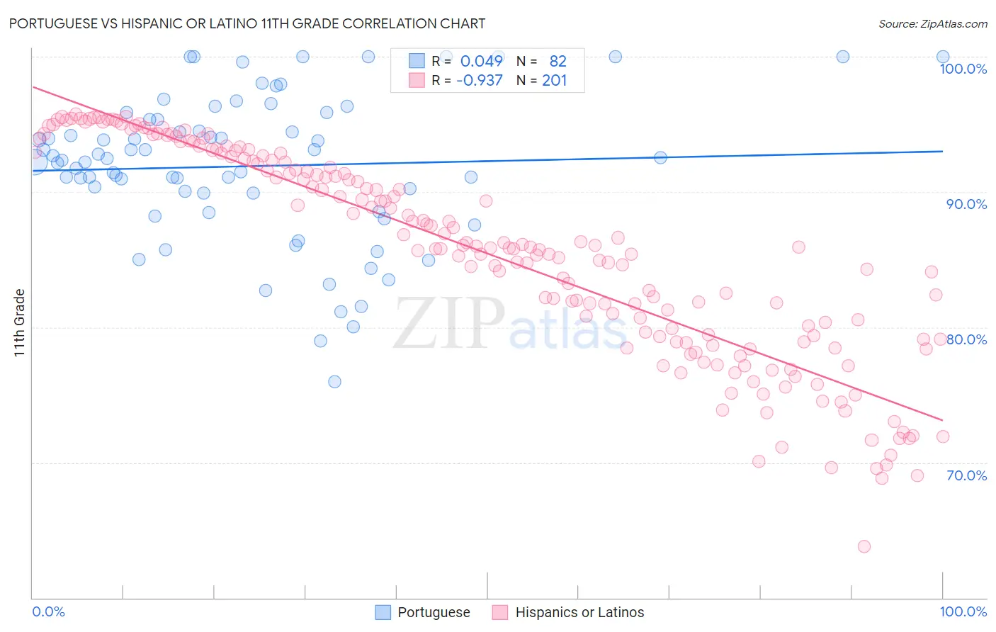 Portuguese vs Hispanic or Latino 11th Grade