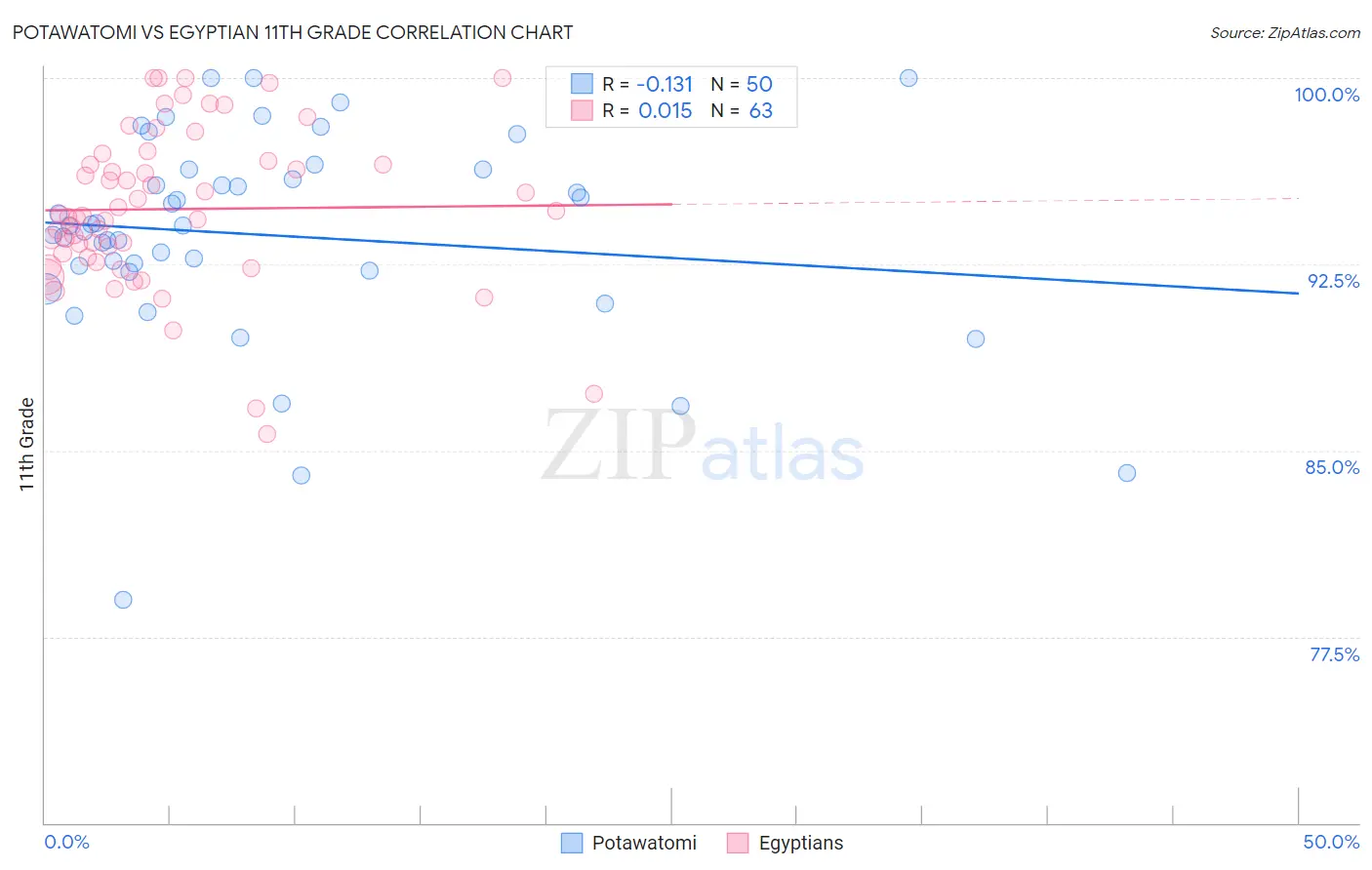 Potawatomi vs Egyptian 11th Grade
