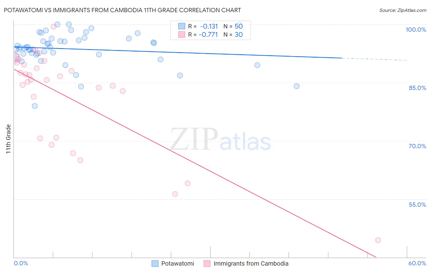 Potawatomi vs Immigrants from Cambodia 11th Grade