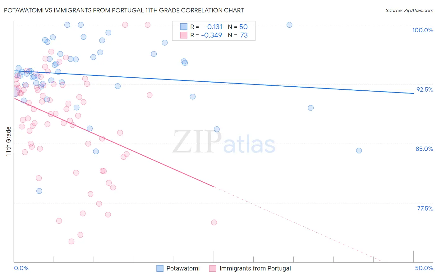 Potawatomi vs Immigrants from Portugal 11th Grade