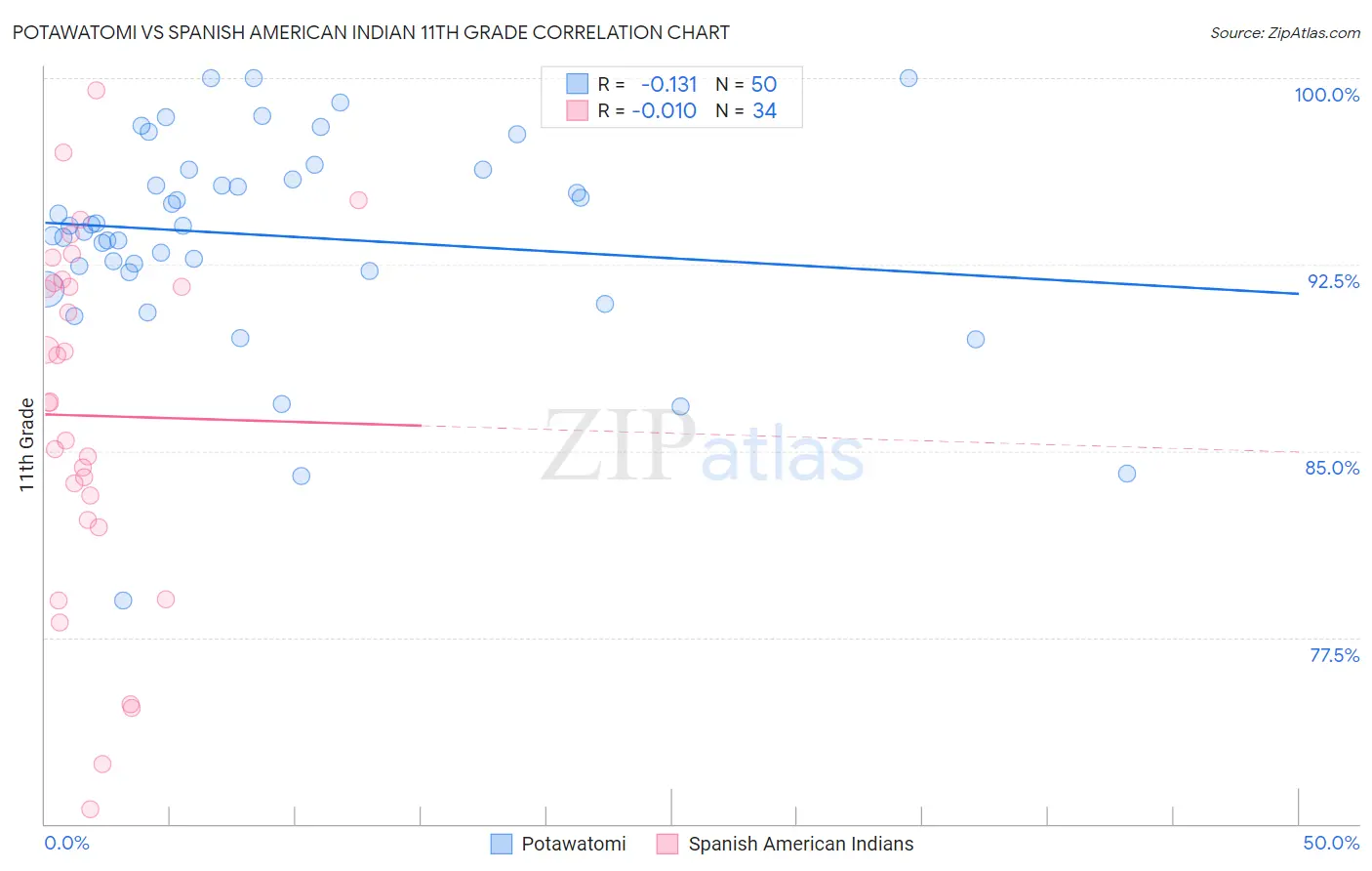 Potawatomi vs Spanish American Indian 11th Grade