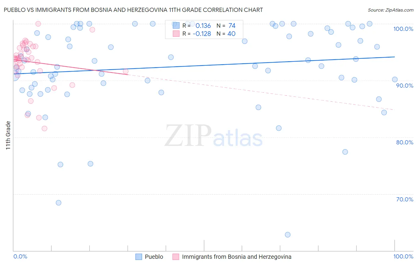 Pueblo vs Immigrants from Bosnia and Herzegovina 11th Grade