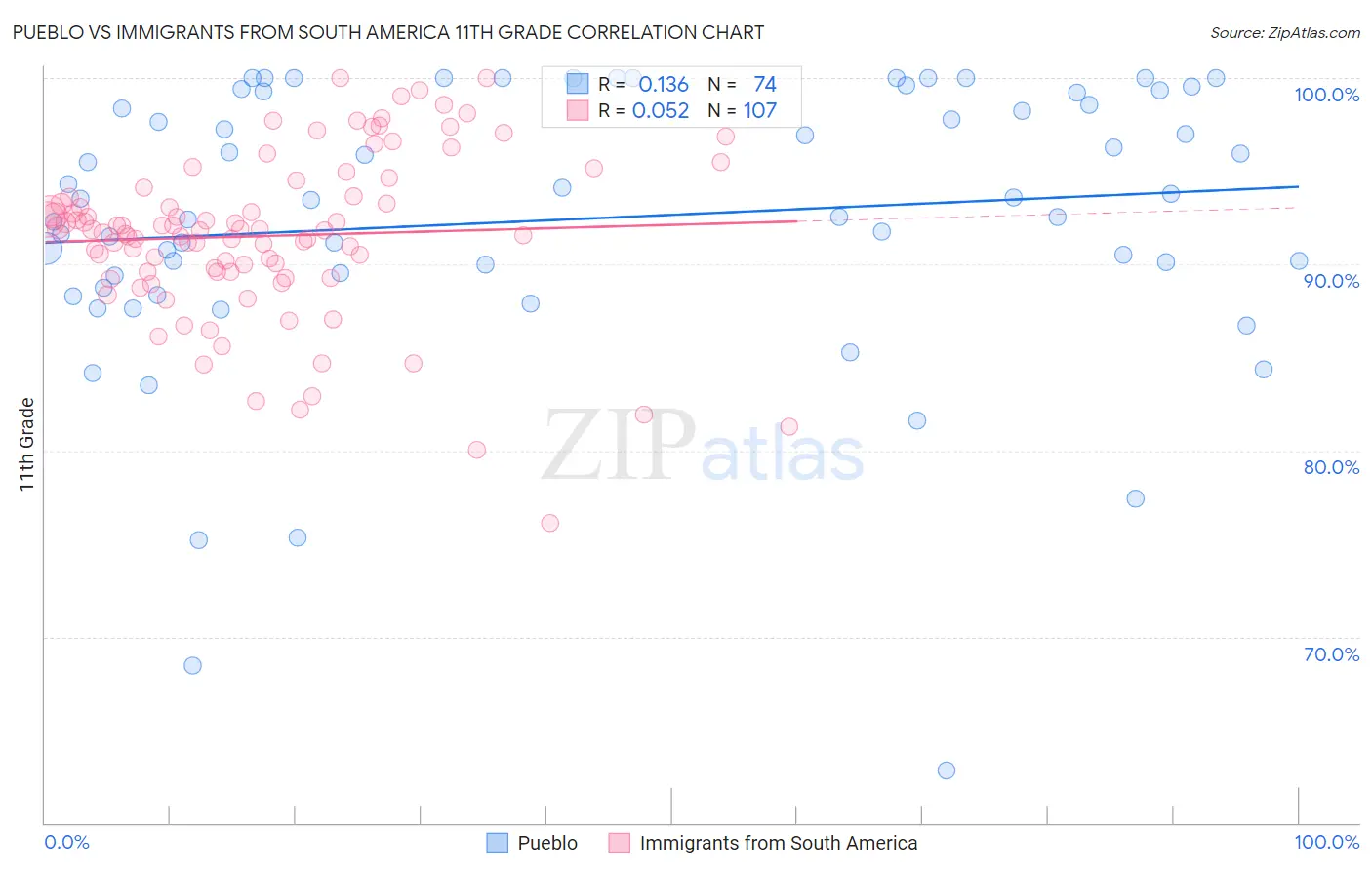 Pueblo vs Immigrants from South America 11th Grade