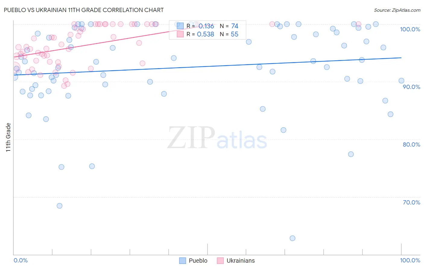 Pueblo vs Ukrainian 11th Grade