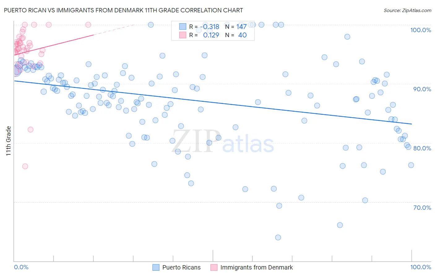 Puerto Rican vs Immigrants from Denmark 11th Grade